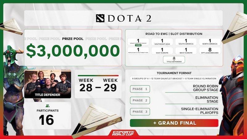 EWC’s $3 Million Dota 2 Tournament
